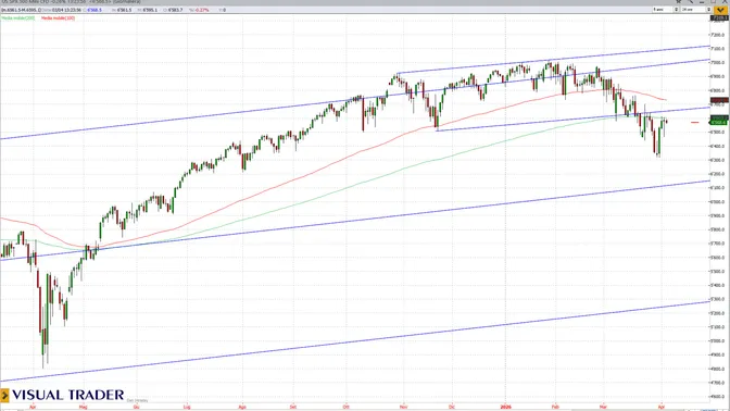 Euro/dollaro e borse USA: il cambio può anticipare la direzione dei mercati?