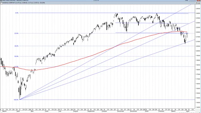 Borse globali in equilibrio precario: Wall Street indebolita, il Ftse Mib prova a resistere