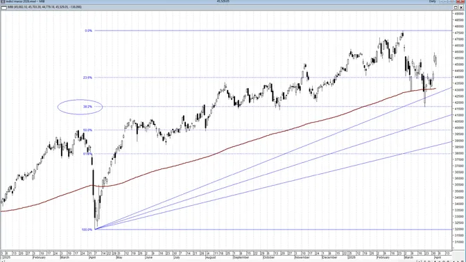 Borse globali in equilibrio precario: Wall Street indebolita, il Ftse Mib prova a resistere