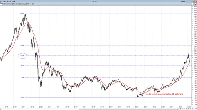 EuroStoxx Banks al bivio storico