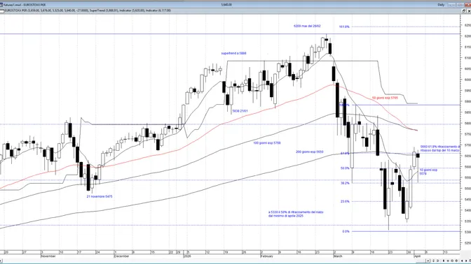 Eurostoxx 50 tenta il recupero: rimbalzo tecnico tra macro, BCE e tensioni geopolitiche
