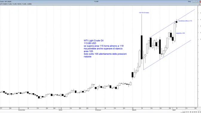 Petrolio sopra 110$: rischio shock inflattivo globale, Bitcoin tenta il rimbalzo