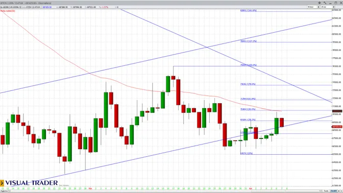 Petrolio sopra 110$: rischio shock inflattivo globale, Bitcoin tenta il rimbalzo