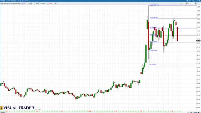 Petrolio in calo e S&P500 in recupero: il mercato scommette sulla de-escalation