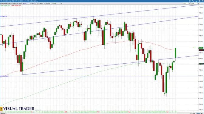 Petrolio in calo e S&P500 in recupero: il mercato scommette sulla de-escalation