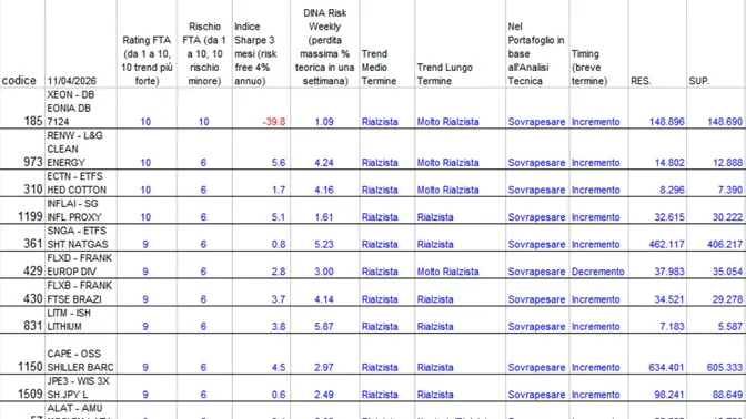 ETF globali: segnali di forza diffusi, diversi strumenti aggiornano i massimi