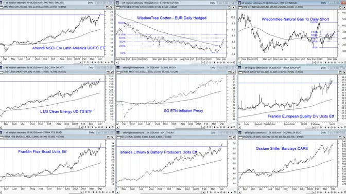 ETF globali: segnali di forza diffusi, diversi strumenti aggiornano i massimi