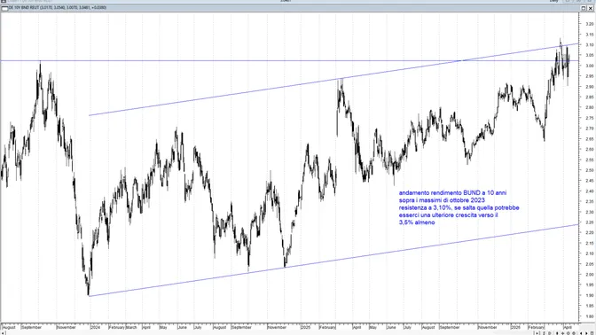Inflazione e tassi tornano protagonisti: il Bund lancia un segnale ai mercati