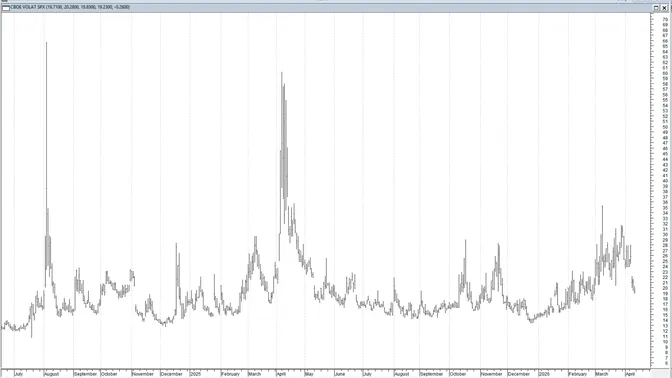 Guerra Usa–Iran: perché VIX e SKEW non stanno lanciando un vero segnale di panico