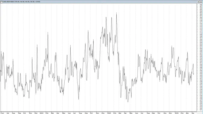 Guerra Usa–Iran: perché VIX e SKEW non stanno lanciando un vero segnale di panico
