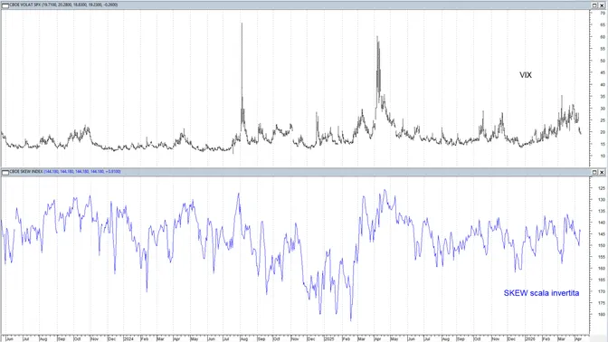 Guerra Usa–Iran: perché VIX e SKEW non stanno lanciando un vero segnale di panico
