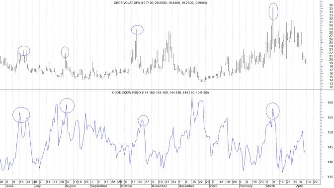 Guerra Usa–Iran: perché VIX e SKEW non stanno lanciando un vero segnale di panico