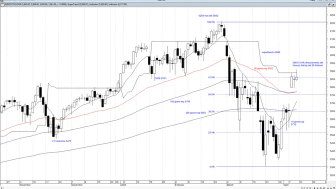 Eurostoxx 50 future respinto dal 61,8% di Fibonacci: la shooting star riattiva il rischio di correzione