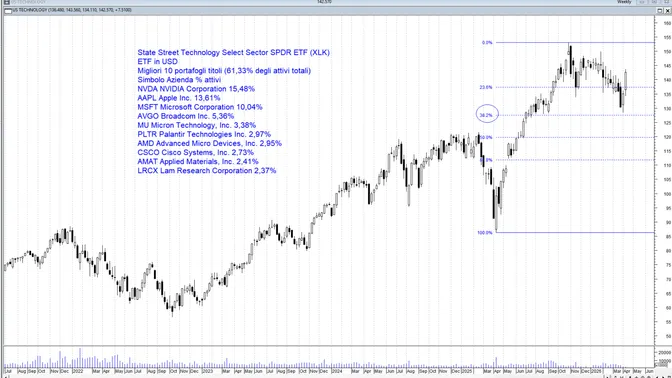 Tecnologia USA: valutazioni più interessanti dopo la correzione, utili attesi in forte crescita