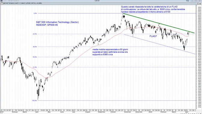 Tecnologia USA: valutazioni più interessanti dopo la correzione, utili attesi in forte crescita