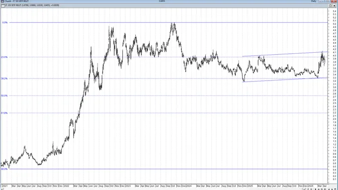 Crescita debole e debito elevato: per l’Italia il quadro si complica