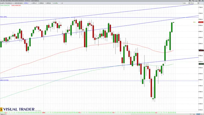 Wall Street sorprende ancora: S&P500 a un passo dai massimi nonostante guerra e petrolio
