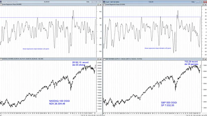 Record storici per Nasdaq e S&P500, ma il Linear Regression Slope segnala area di eccesso