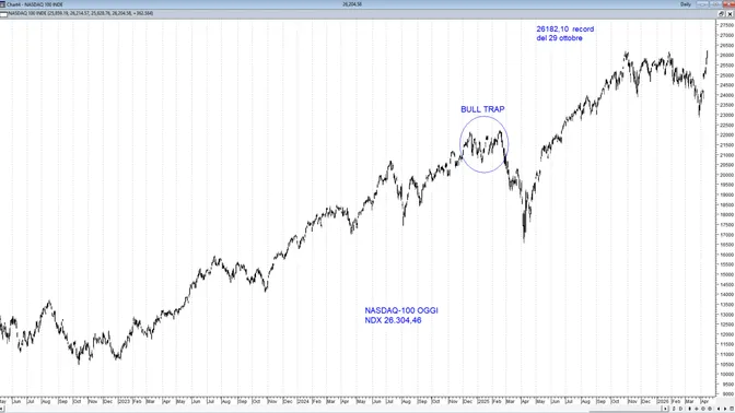 Record storici per Nasdaq e S&P500, ma il Linear Regression Slope segnala area di eccesso