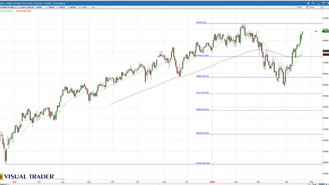 Dow Jones forte, ma la vera differenza la fanno correlazione e beta
