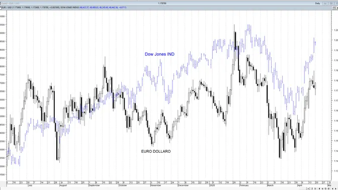 EUR/USD e Dow Jones: qui si decide il prossimo trend dei mercati