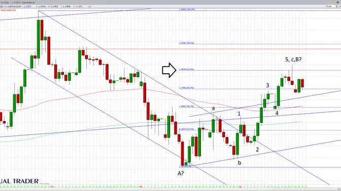 EUR/USD e Dow Jones: qui si decide il prossimo trend dei mercati