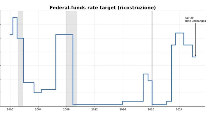 Powell lascia una Fed più divisa che mai: quattro dissensi e nessun consenso su cosa fare dopo
