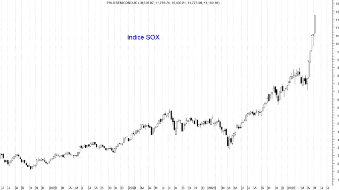 Il rally dei semiconduttori corre troppo?