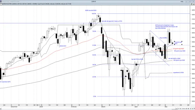 Future Eurostoxx 50 in calo: petrolio, inflazione e Medio Oriente riportano tensione sui mercati