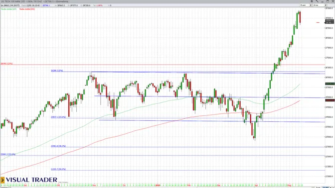 Nasdaq sotto pressione: inflazione, petrolio e Fed riportano il mercato con i piedi per terra