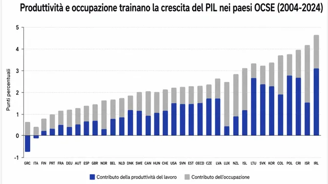 L’Italia cresce meno del mondo da oltre 30 anni