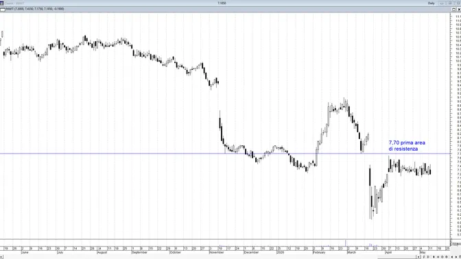 INWIT: debolezza nel trim1 e in Borsa