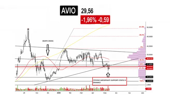 Avio in calo dopo i dati, cresce ma le quotazioni sono già stellari