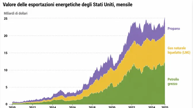 Gli Stati Uniti sono diventati la vera superpotenza energetica mondiale. E l’Europa resta dipendente