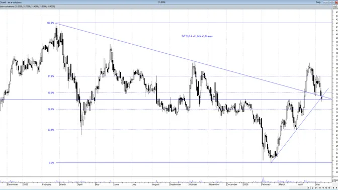 TXT reagisce dopo l’inverted hammer: il mercato prova a ripartire dai supporti chiave