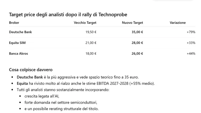 Technoprobe esplode al rialzo: target a 28-35 euro realistici o euforia eccessiva?