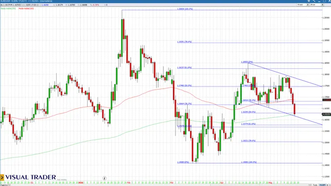 Bitcoin ed euro/dollaro stanno mandando un messaggio molto chiaro ai mercati