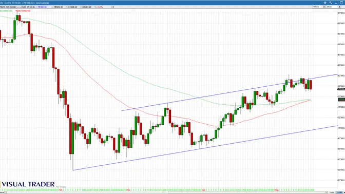 Bitcoin ed euro/dollaro stanno mandando un messaggio molto chiaro ai mercati
