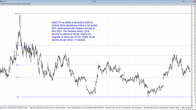 Delta Airlines e Macy’s: due titoli da seguire con molta attenzione dopo le mosse di Berkshire Hathaway
