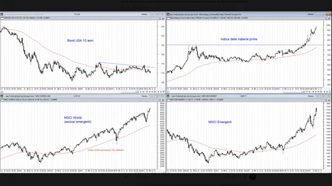 Asset Allocation View: i 4 mercati stanno raccontando una storia molto precisa