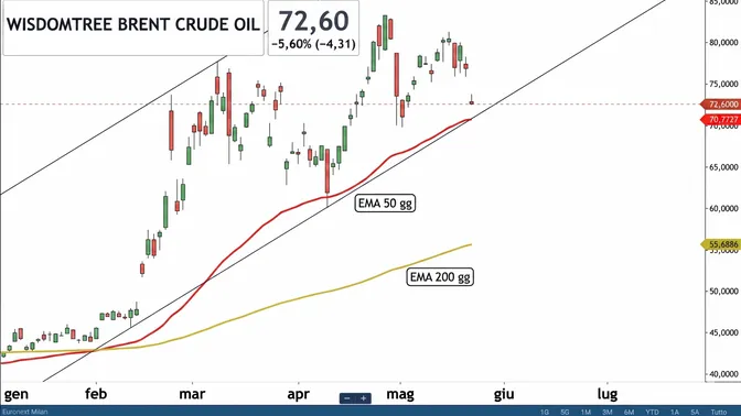 Petrolio in calo con l’ottimismo sull’Iran, ma il quadro resta complicato