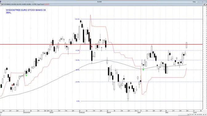 L’Europa accelera ancora: FTSE MIB, banche e Euro Stoxx 50 rompono le resistenze