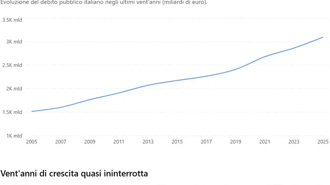 L’Italia e la trappola del debito: ogni anno spendiamo sempre di più per il passato e sempre meno per il futuro