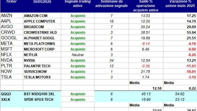 Il segreto non è trovare il prossimo vincitore, ma salire sul trend quando nasce