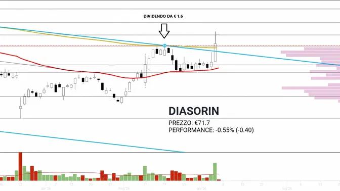Diasorin, il takeover non è credibile, ma la ripresa dei corsi sì