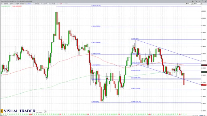 Euro sotto pressione e Nasdaq in caduta