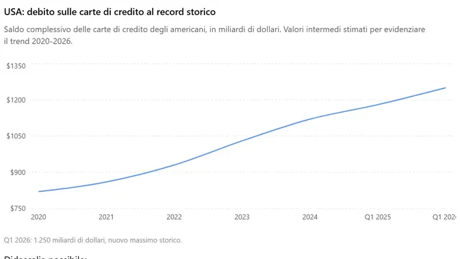 L'economia americana è davvero così forte?