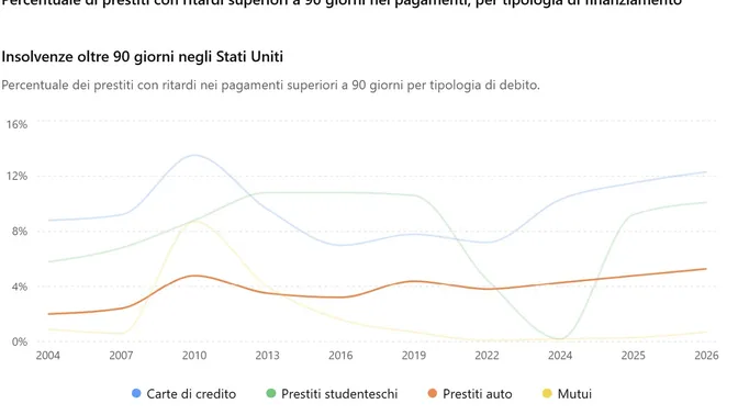 L'economia americana è davvero così forte?