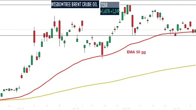 Petrolio in calo nonostante le nuove tensioni, che strumenti monitorare