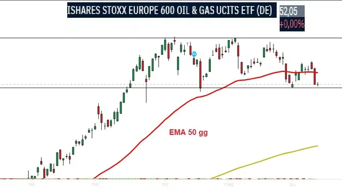 Petrolio in calo nonostante le nuove tensioni, che strumenti monitorare